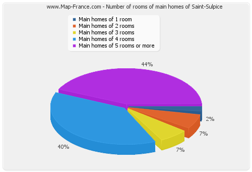 Number of rooms of main homes of Saint-Sulpice