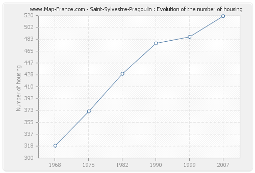 Saint-Sylvestre-Pragoulin : Evolution of the number of housing