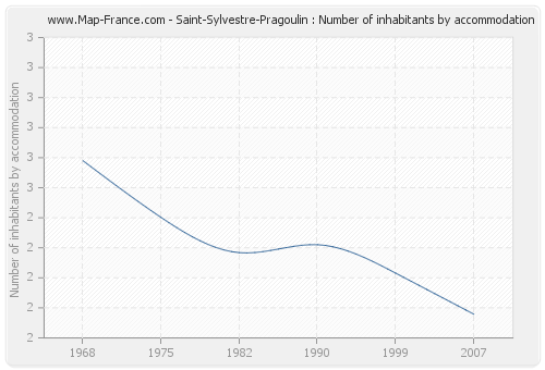 Saint-Sylvestre-Pragoulin : Number of inhabitants by accommodation