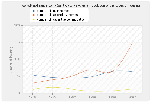 Saint-Victor-la-Rivière : Evolution of the types of housing