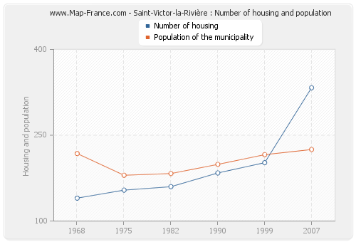 Saint-Victor-la-Rivière : Number of housing and population