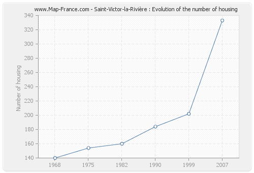 Saint-Victor-la-Rivière : Evolution of the number of housing