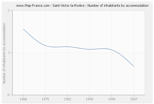 Saint-Victor-la-Rivière : Number of inhabitants by accommodation