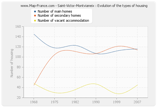 Saint-Victor-Montvianeix : Evolution of the types of housing