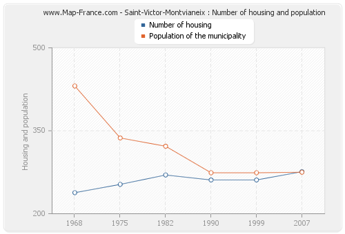 Saint-Victor-Montvianeix : Number of housing and population