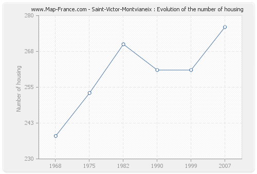 Saint-Victor-Montvianeix : Evolution of the number of housing