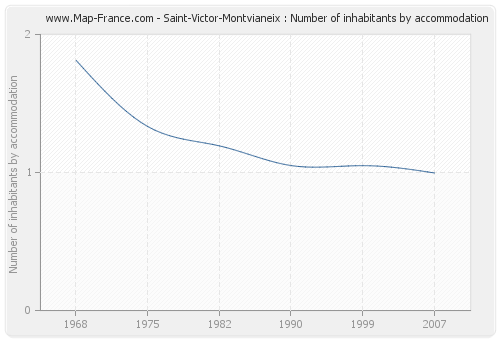 Saint-Victor-Montvianeix : Number of inhabitants by accommodation