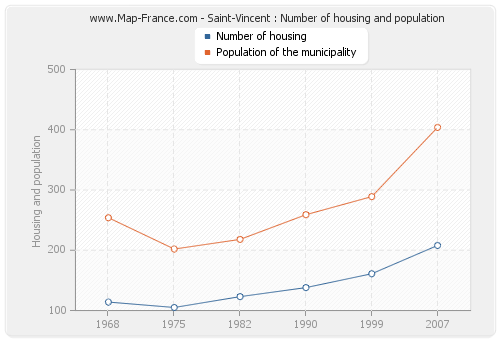 Saint-Vincent : Number of housing and population