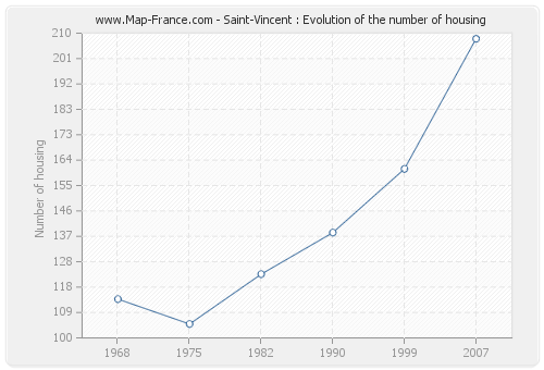 Saint-Vincent : Evolution of the number of housing