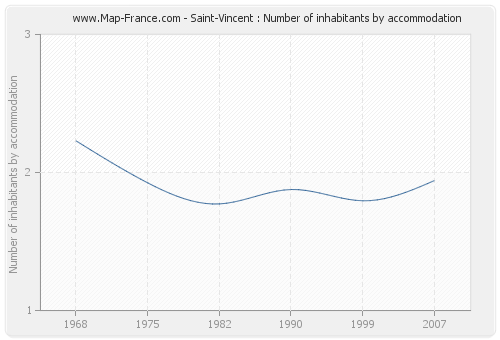 Saint-Vincent : Number of inhabitants by accommodation