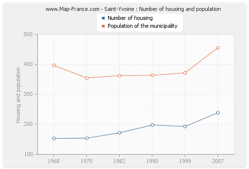 Saint-Yvoine : Number of housing and population