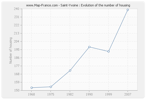 Saint-Yvoine : Evolution of the number of housing
