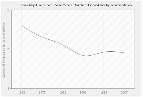 Saint-Yvoine : Number of inhabitants by accommodation