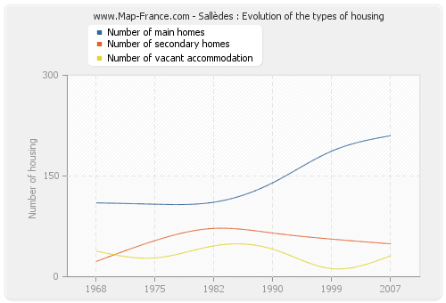 Sallèdes : Evolution of the types of housing