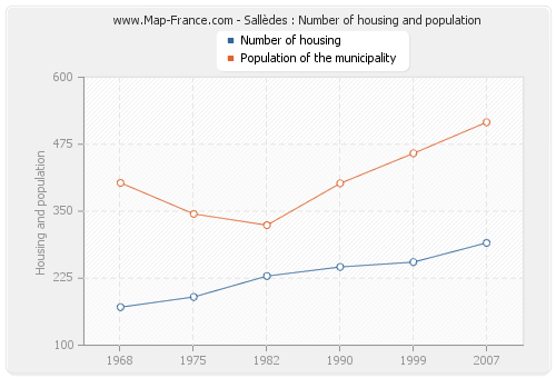 Sallèdes : Number of housing and population