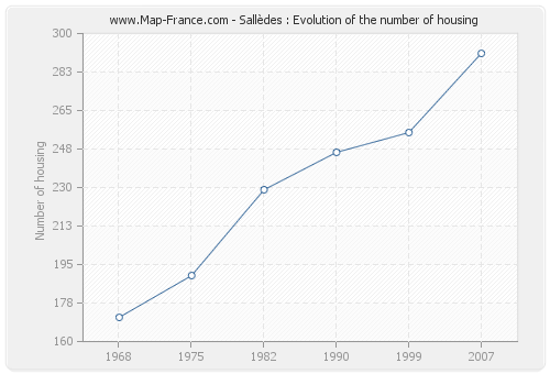 Sallèdes : Evolution of the number of housing