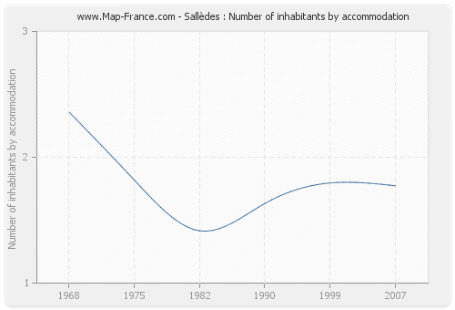 Sallèdes : Number of inhabitants by accommodation