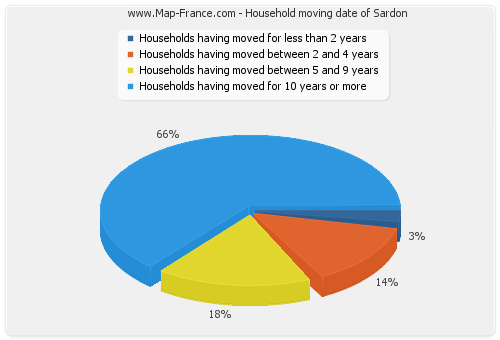 Household moving date of Sardon
