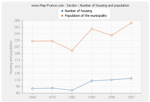 Sardon : Number of housing and population