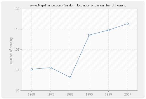 Sardon : Evolution of the number of housing