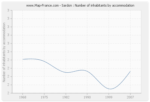 Sardon : Number of inhabitants by accommodation