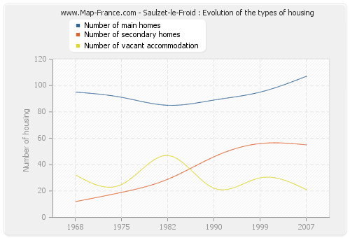 Saulzet-le-Froid : Evolution of the types of housing