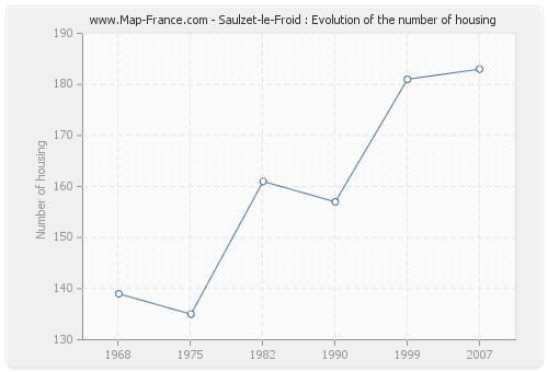 Saulzet-le-Froid : Evolution of the number of housing