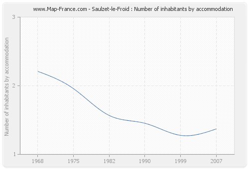 Saulzet-le-Froid : Number of inhabitants by accommodation