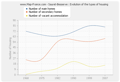 Sauret-Besserve : Evolution of the types of housing