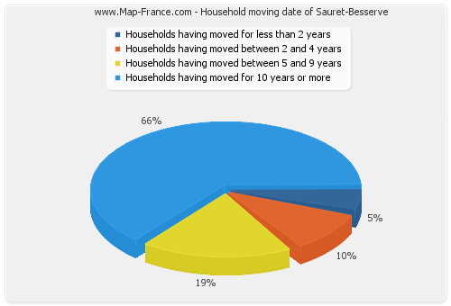 Household moving date of Sauret-Besserve