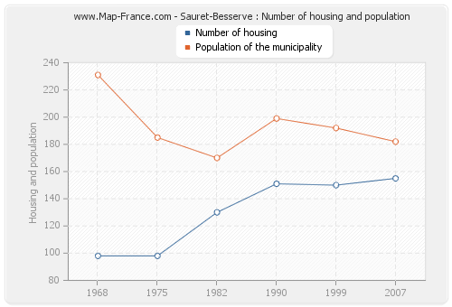 Sauret-Besserve : Number of housing and population