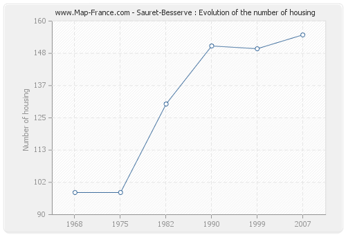 Sauret-Besserve : Evolution of the number of housing