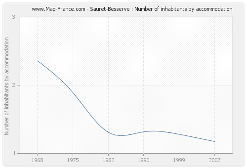 Sauret-Besserve : Number of inhabitants by accommodation