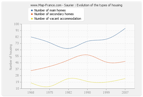 Saurier : Evolution of the types of housing