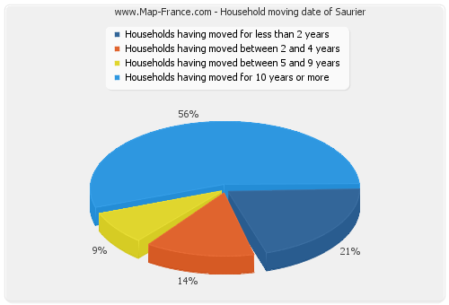 Household moving date of Saurier