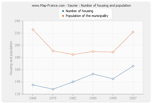 Saurier : Number of housing and population