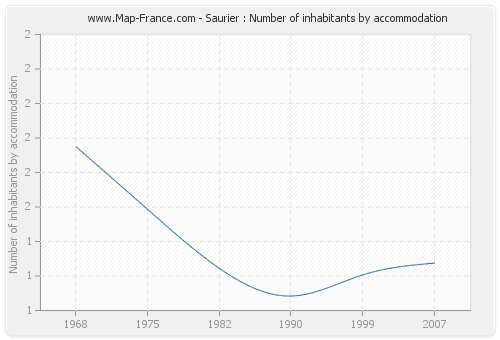 Saurier : Number of inhabitants by accommodation