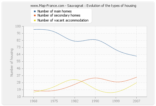 Sauvagnat : Evolution of the types of housing