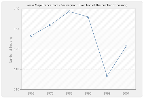 Sauvagnat : Evolution of the number of housing
