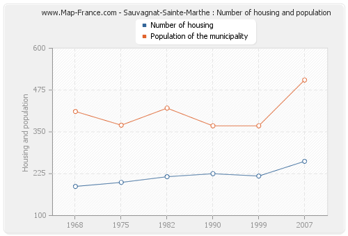 Sauvagnat-Sainte-Marthe : Number of housing and population