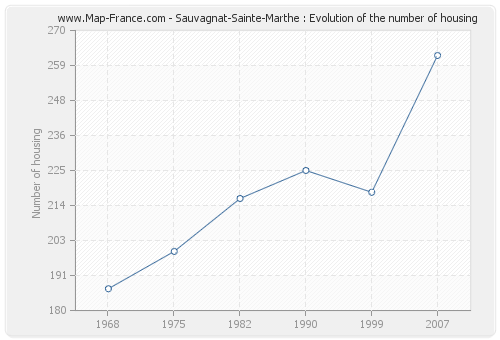 Sauvagnat-Sainte-Marthe : Evolution of the number of housing