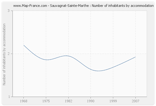 Sauvagnat-Sainte-Marthe : Number of inhabitants by accommodation