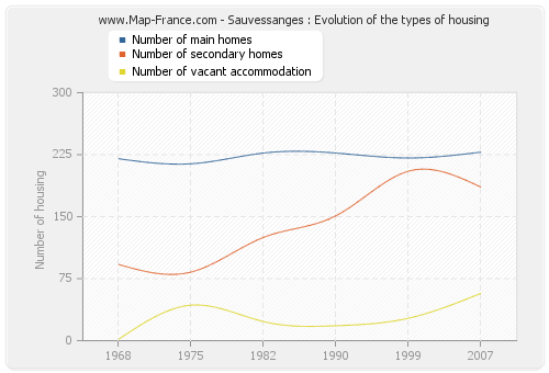 Sauvessanges : Evolution of the types of housing