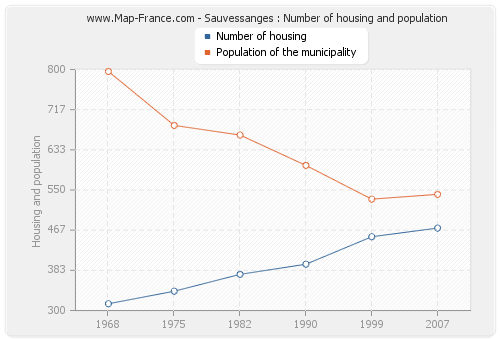 Sauvessanges : Number of housing and population