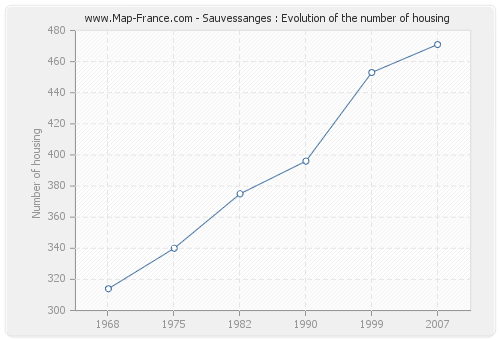 Sauvessanges : Evolution of the number of housing