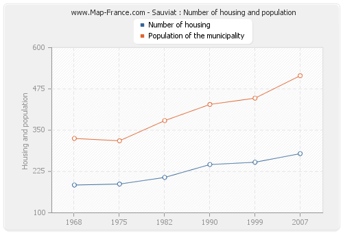 Sauviat : Number of housing and population