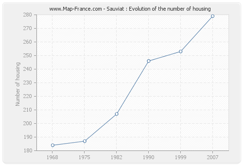 Sauviat : Evolution of the number of housing