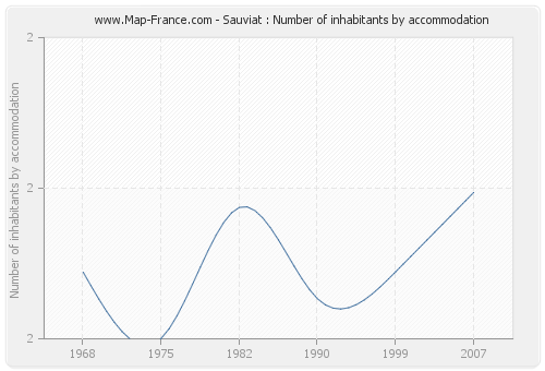 Sauviat : Number of inhabitants by accommodation