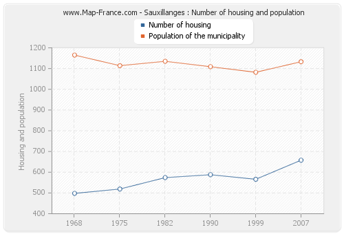 Sauxillanges : Number of housing and population