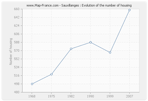 Sauxillanges : Evolution of the number of housing